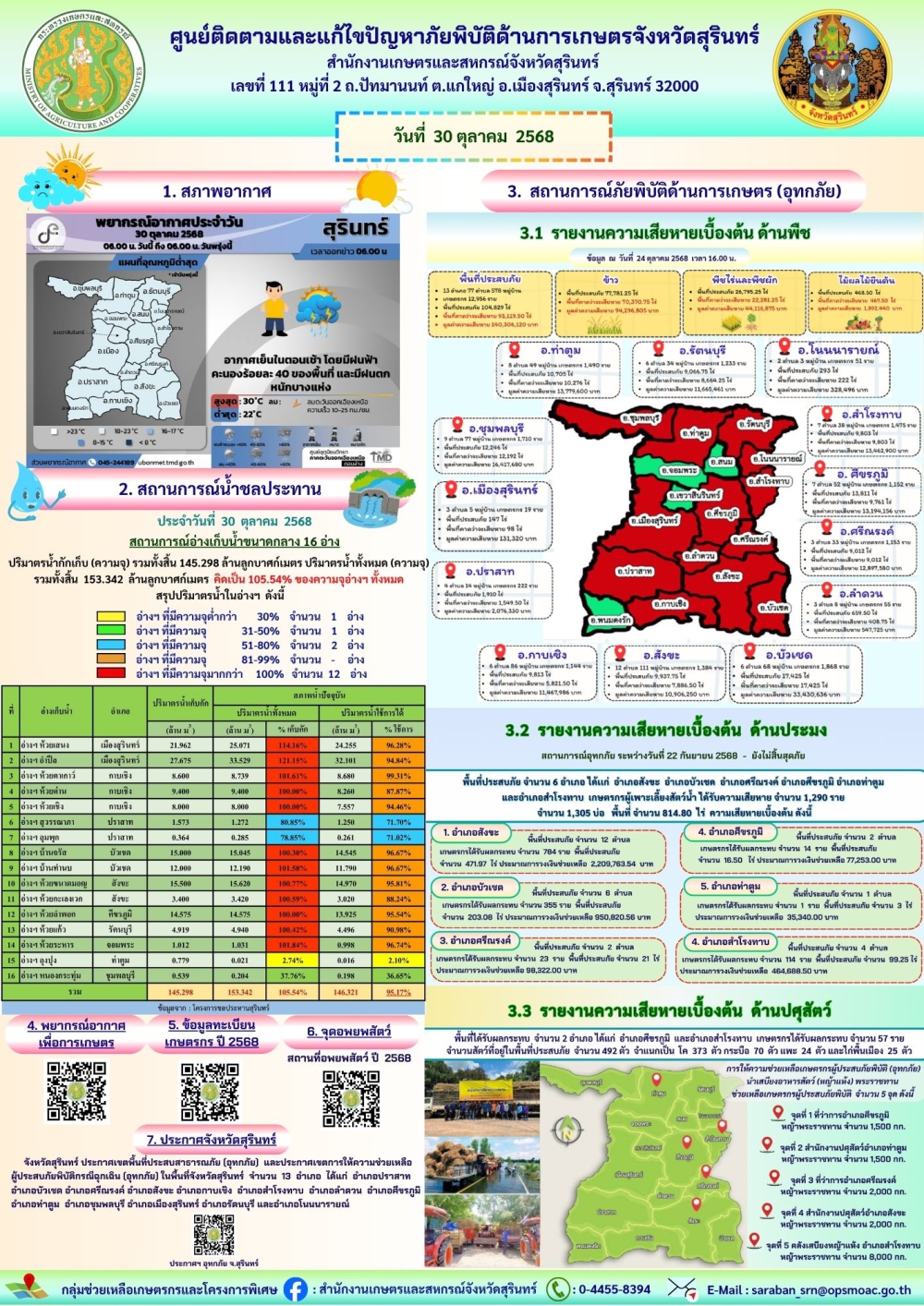 รายงานศูนย์ติดตามและแก้ไขปัญหาภัยพิบัติด้านการเกษตรจังหวัดสุรินทร์