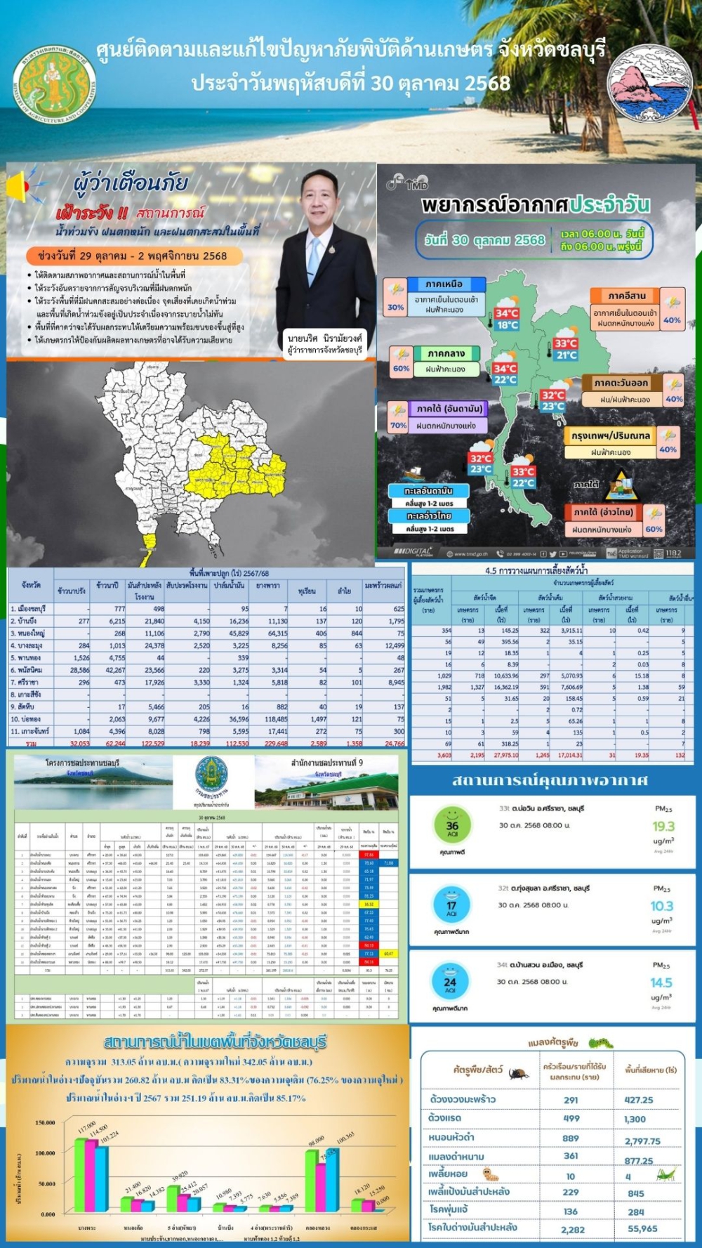 รายงานสถานการณ์ภัยพิบัติด้านการเกษตร 30 ต.ค. 2568