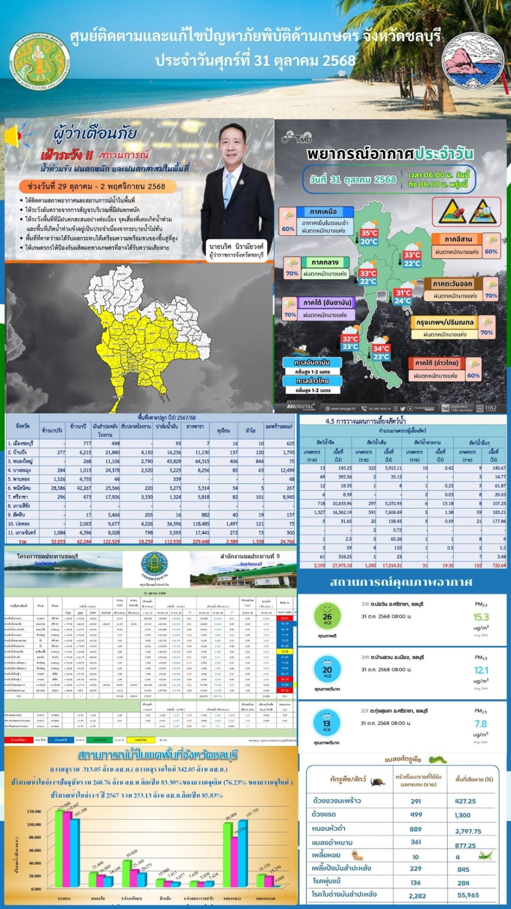 รายงานสถานการณ์ภัยพิบัติด้านการเกษตร 31 ต.ค. 2568