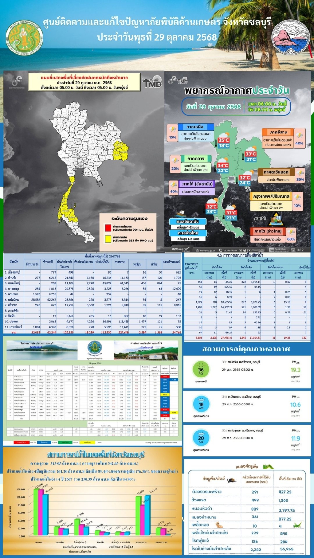 รายงานสถานการณ์ภัยพิบัติด้านการเกษตร 29 ต.ค. 2568