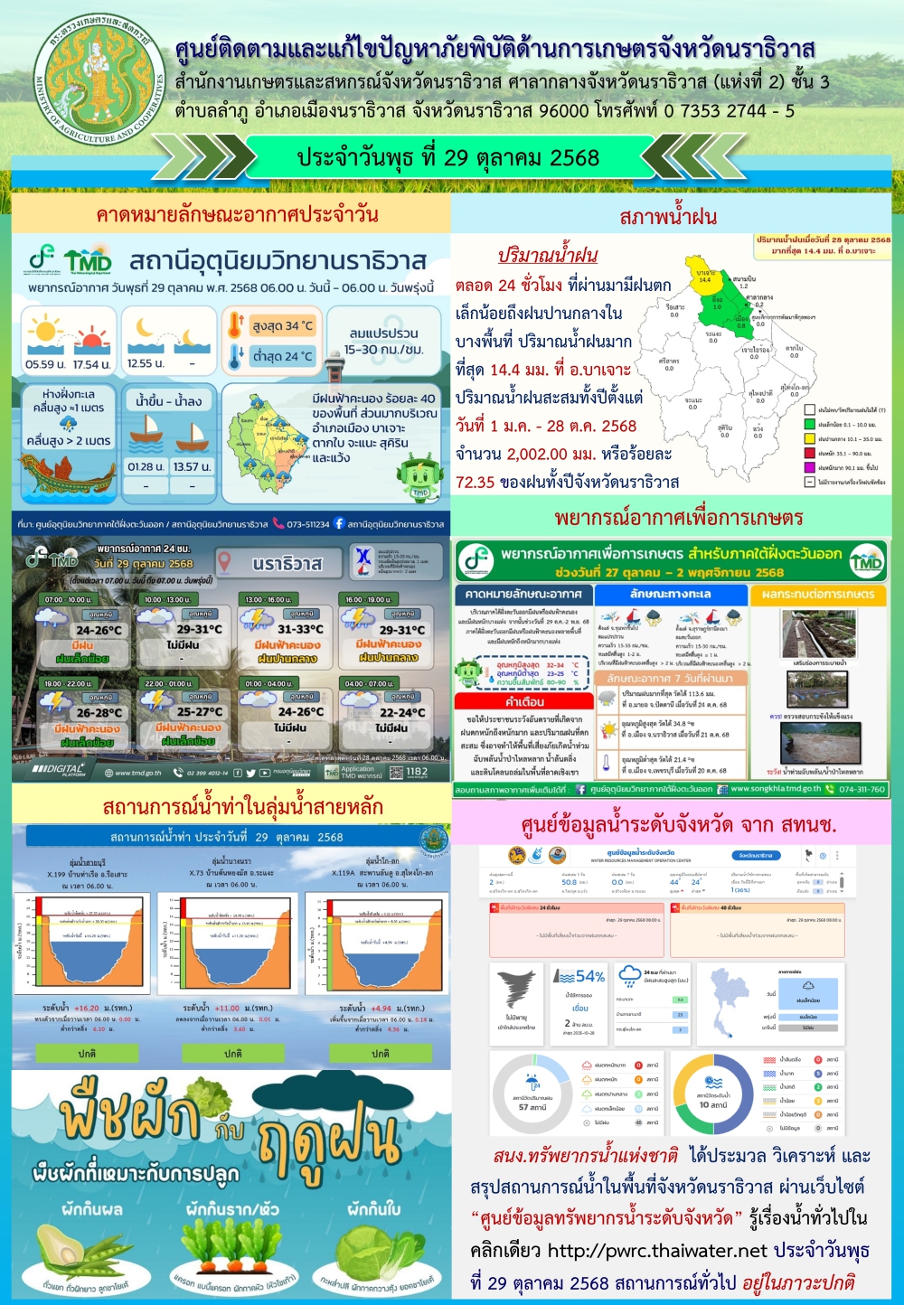 สถานการณ์เตือนภัยวันที่ 29 ตุลาคม 2568