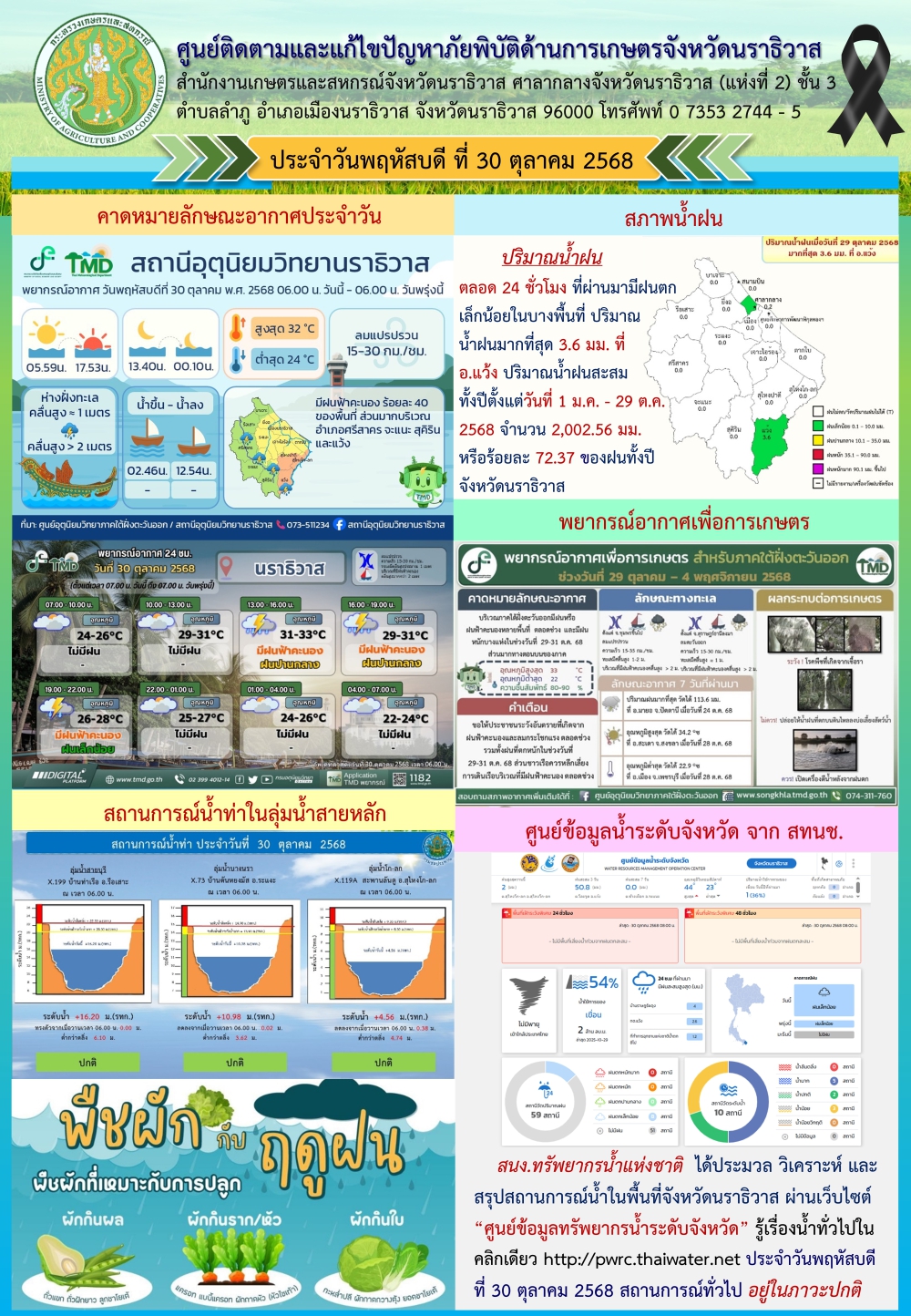 สถานการณ์เตือนภัยวันที่ 30 ตุลาคม 2568
