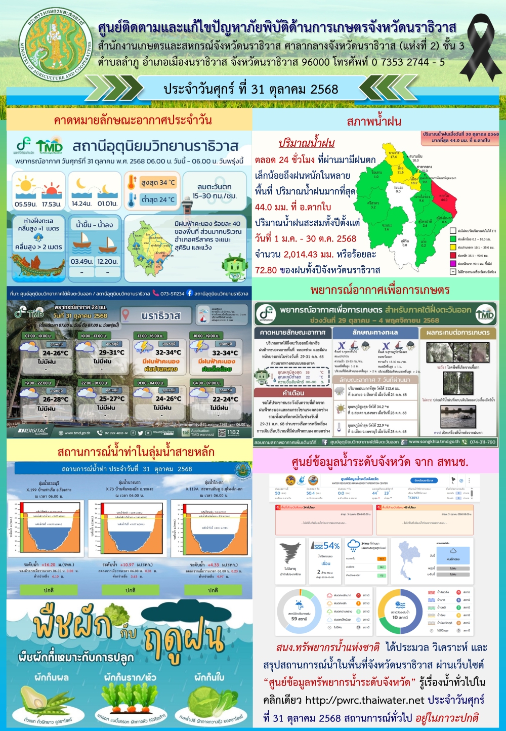 สถานการณ์เตือนภัยวันที่ 31 ตุลาคม 2568