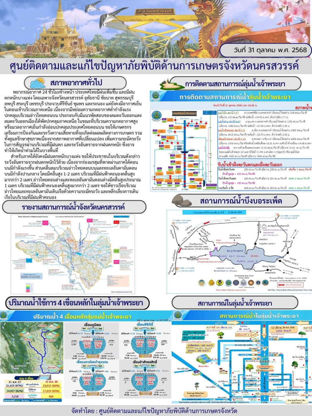รายงานสถานการณ์น้ำ ประจำวันที่ 31 ตุลาคม 2568