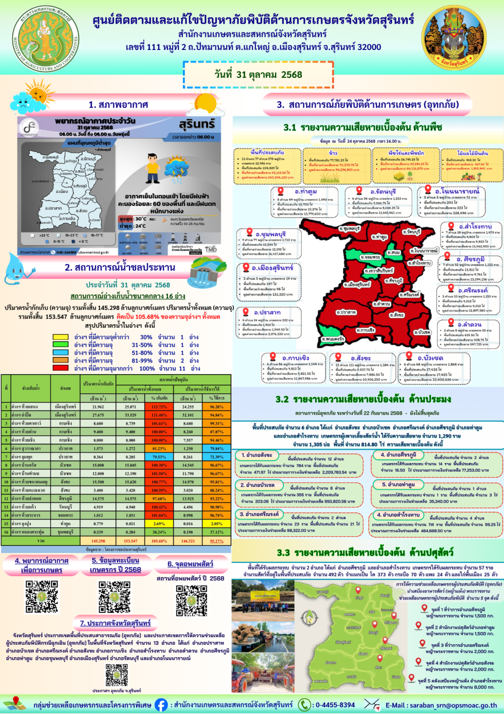 รายงานศูนย์ติดตามและแก้ไขปัญหาภัยพิบัติด้านการเกษตรจังหวัดสุรินทร์