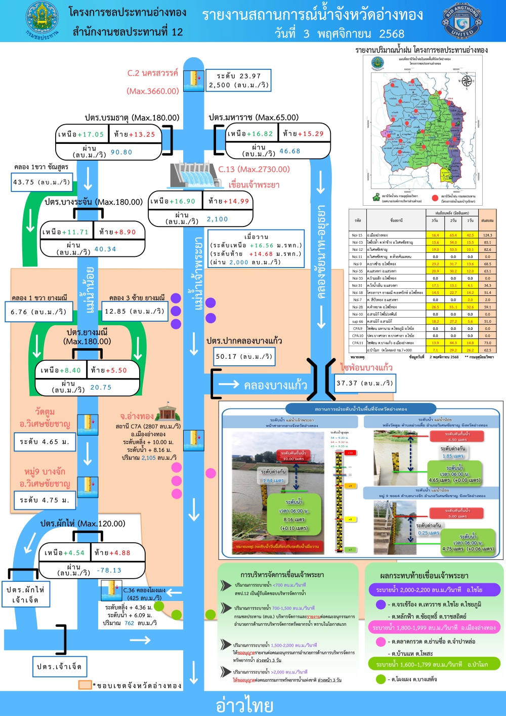 รายงานสถานการณ์สภาพน้ำของจังหวัดอ่างทอง