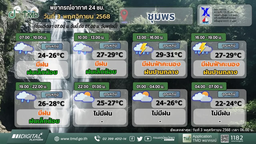 พยากรณ์อากาศจังหวัดชุมพร ประจำวันที่ 3 พฤศจิกายน 2568