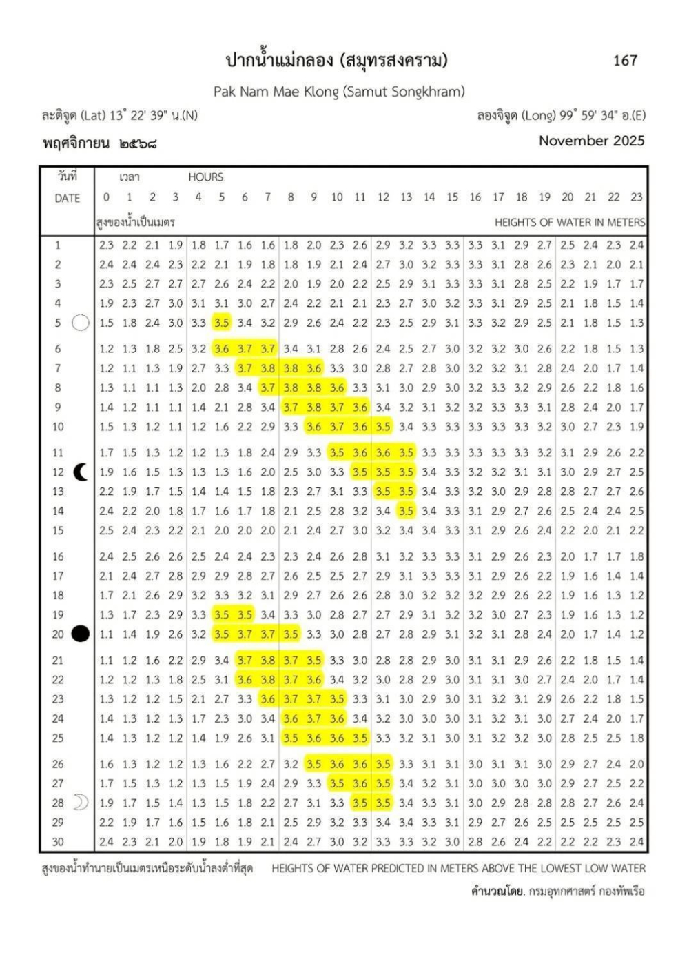 ประชาสัมพันธ์ปริมาณน้ำ ประจำเดือนพฤศจิกายน 2568
