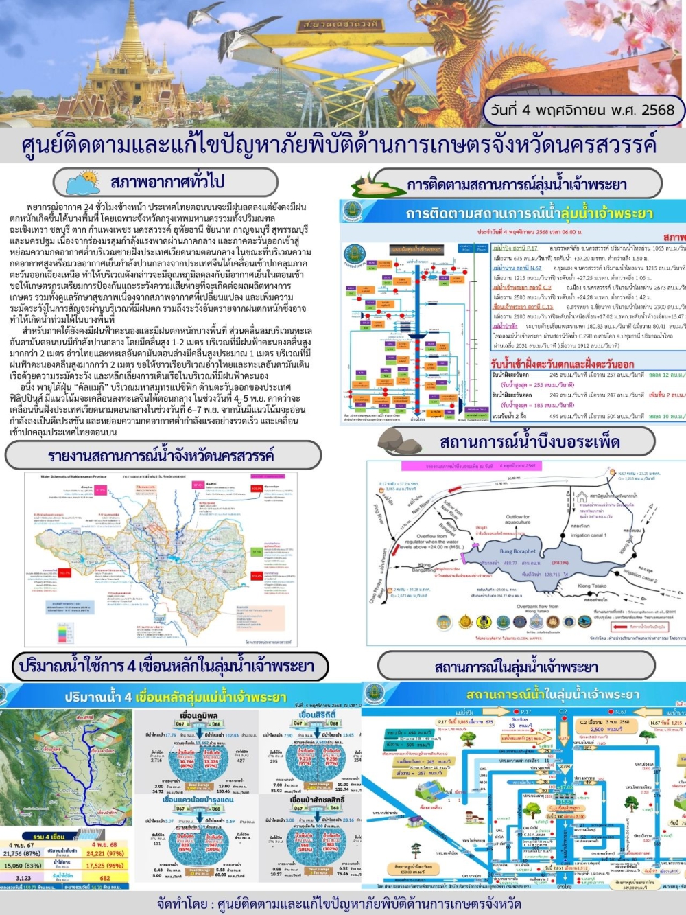 รายงานสถานการณ์น้ำ ประจำวันที่ 4 พฤศจิกายน 2568