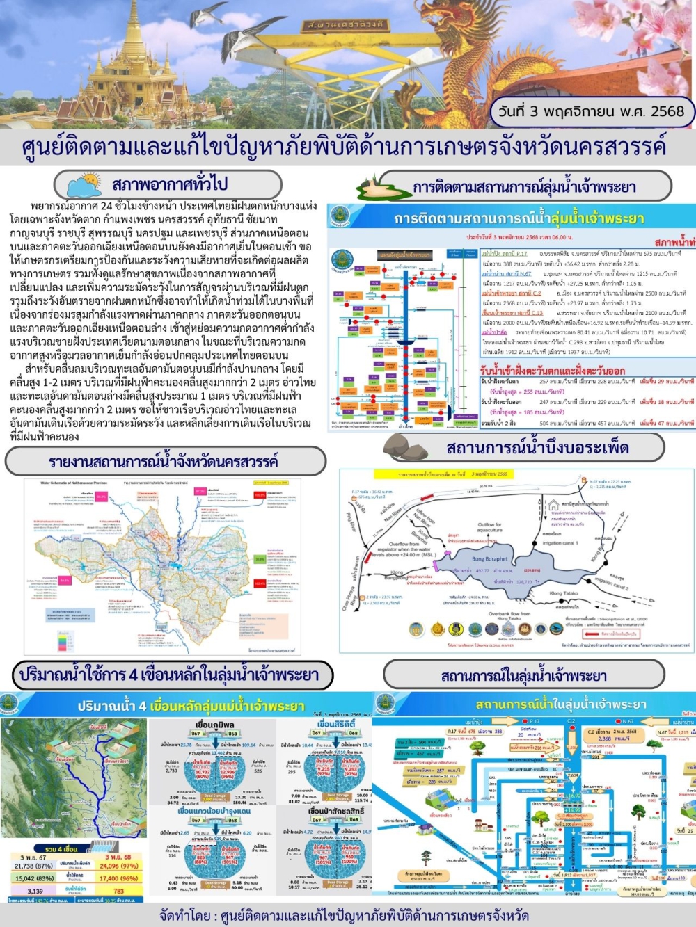 รายงานสถานการณ์น้ำ ประจำวันที่ 3 พฤศจิกายน 2568