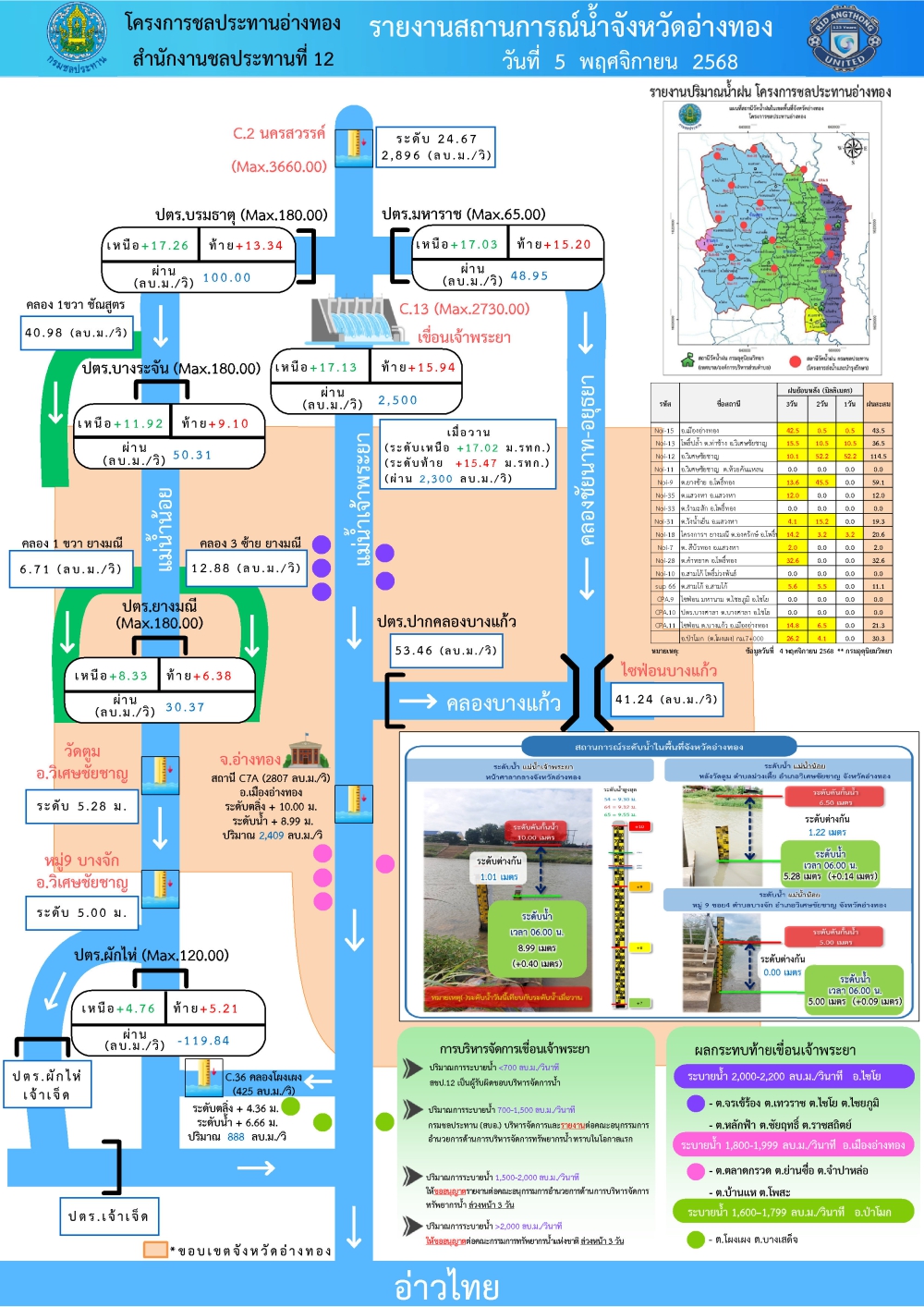 รายงานสถานการณ์สภาพน้ำของจังหวัดอ่างทอง