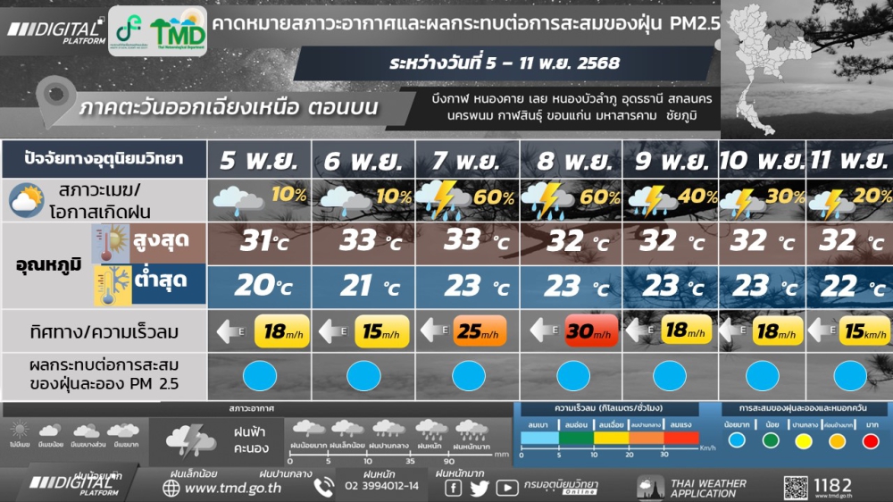 คาดหมายสภาวะอากาศและผลกระทบต่อการสะสมของฝุ่น
