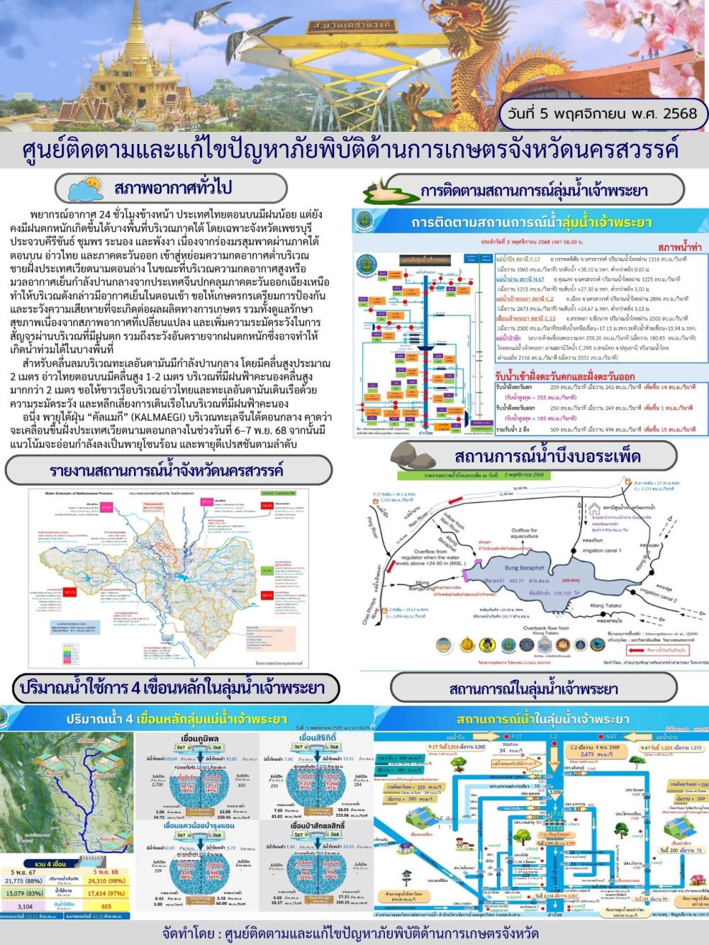รายงานสถานการณ์น้ำ ประจำวันที่ 5 พฤศจิกายน 2568