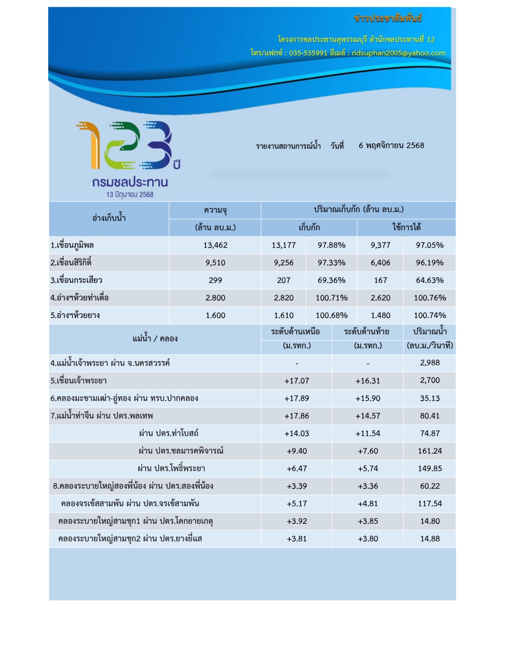 รายงานสถานการณ์น้ำ วันที่ 6 พฤศจิกายน 2568