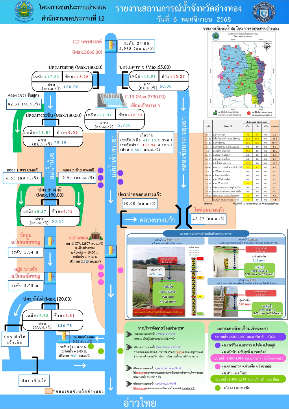 รายงานสถานการณ์สภาพน้ำของจังหวัดอ่างทอง