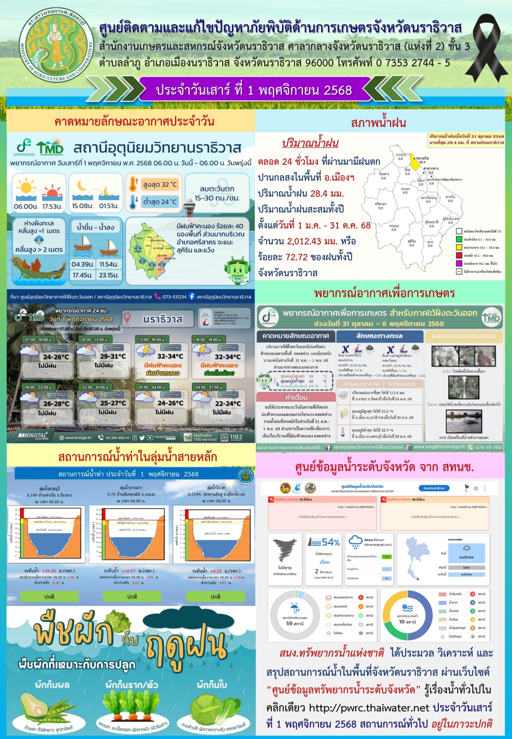 สถานการณ์เตือนภัยวันที่ 1 พฤศจิกายน 2568