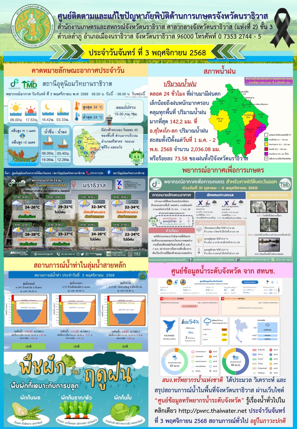 สถานการณ์เตือนภัยวันที่ 3 พฤศจิกายน 2568