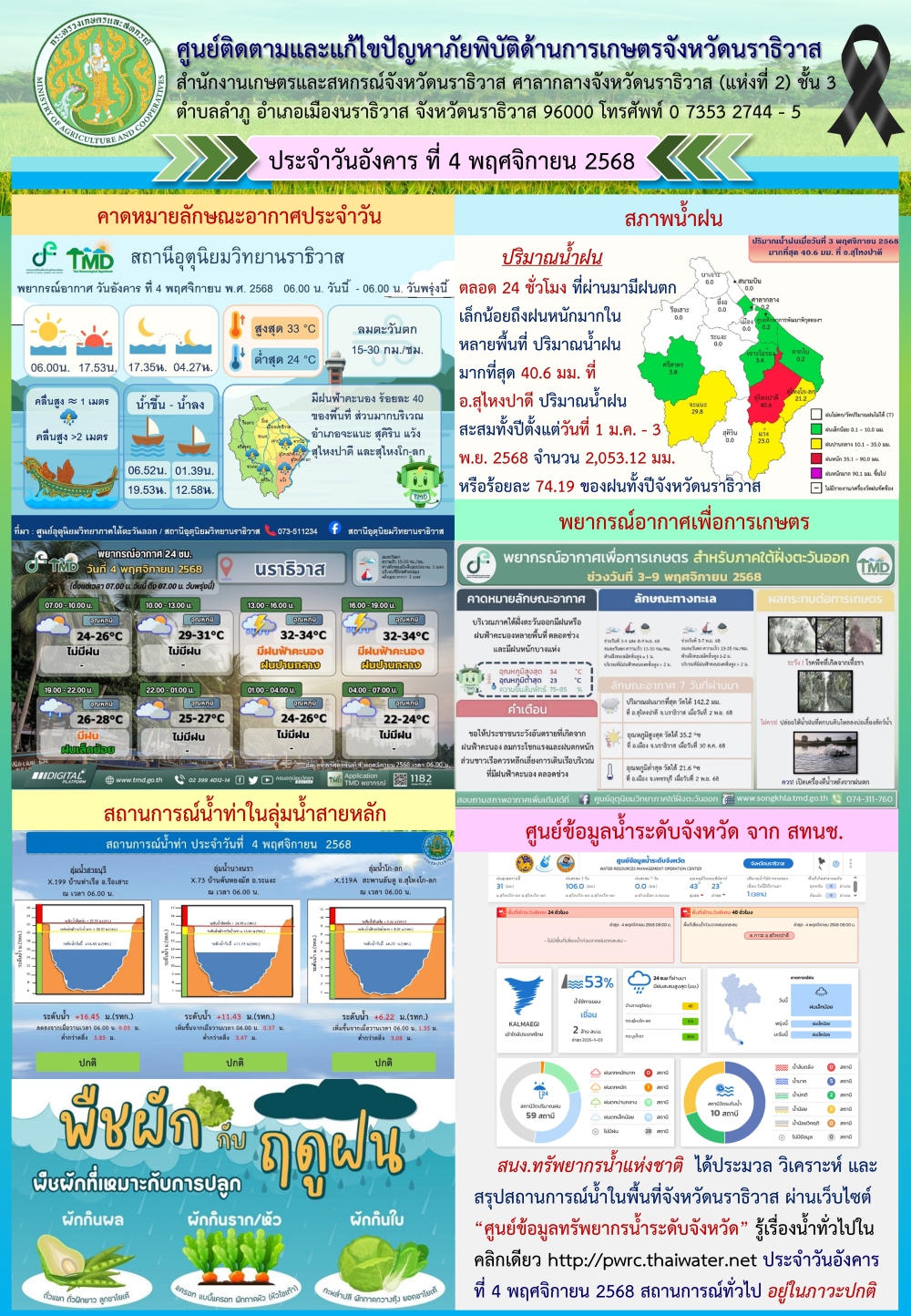 สถานการณ์เตือนภัยวันที่ 4 พฤศจิกายน 2568