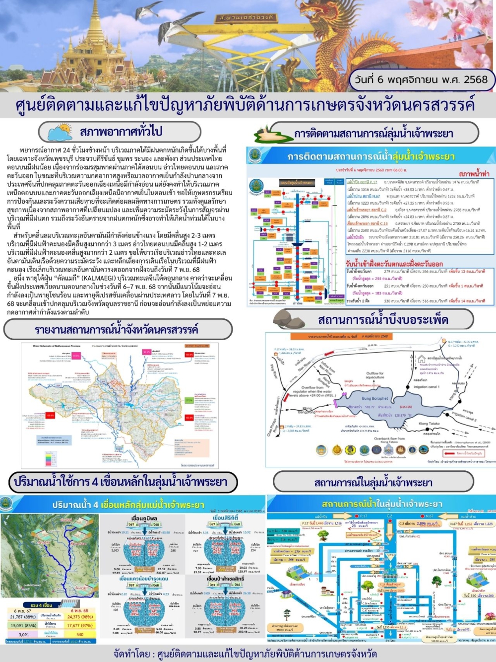 รายงานสถานการณ์น้ำ ประจำวันที่ 6 พฤศจิกายน 2568