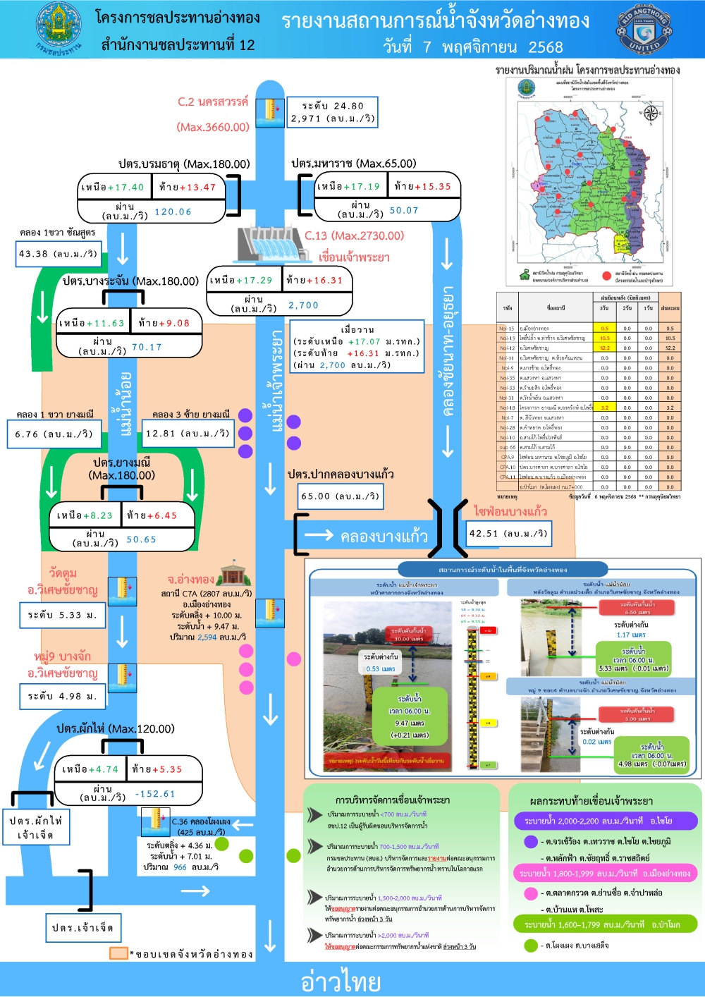 รายงานสถานการณ์สภาพน้ำของจังหวัดอ่างทอง