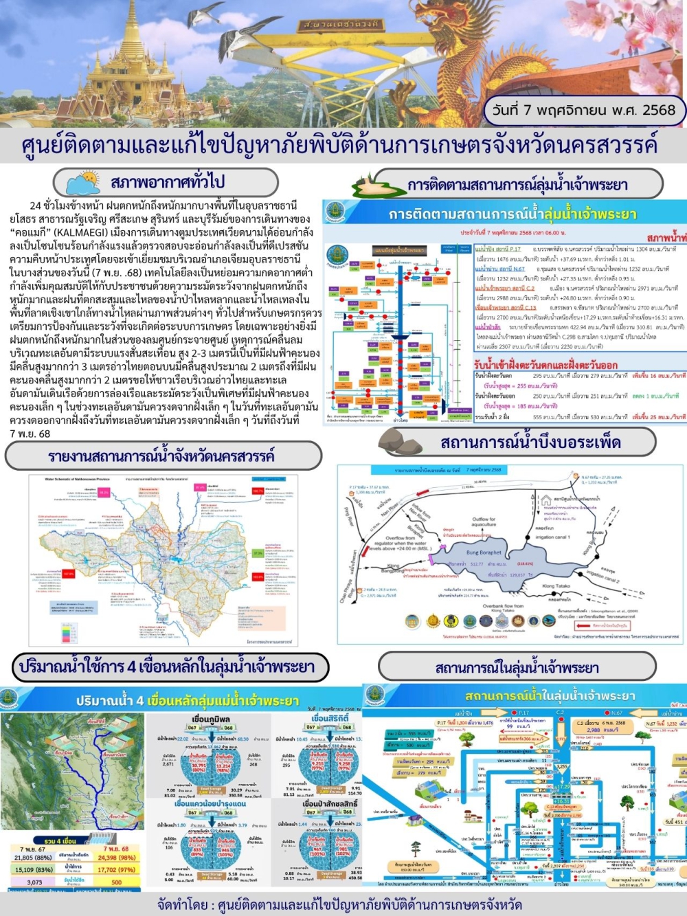 รายงานสถานการณ์น้ำ ประจำวันที่ 7 พฤศจิกายน 2568
