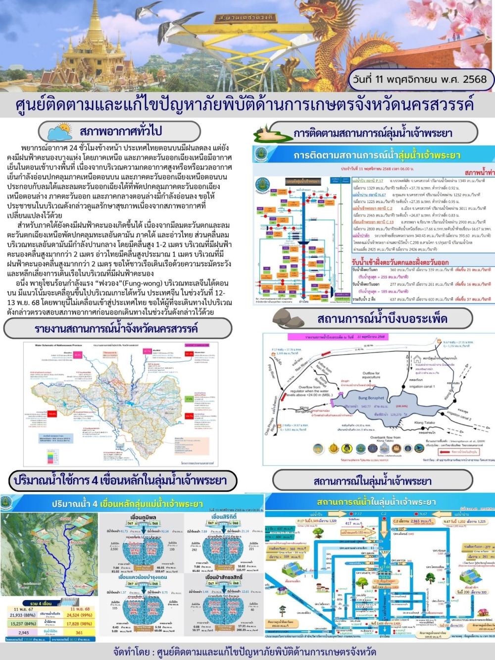 รายงานสถานการณ์น้ำ ประจำวันที่ 11 พฤศจิกายน 2568