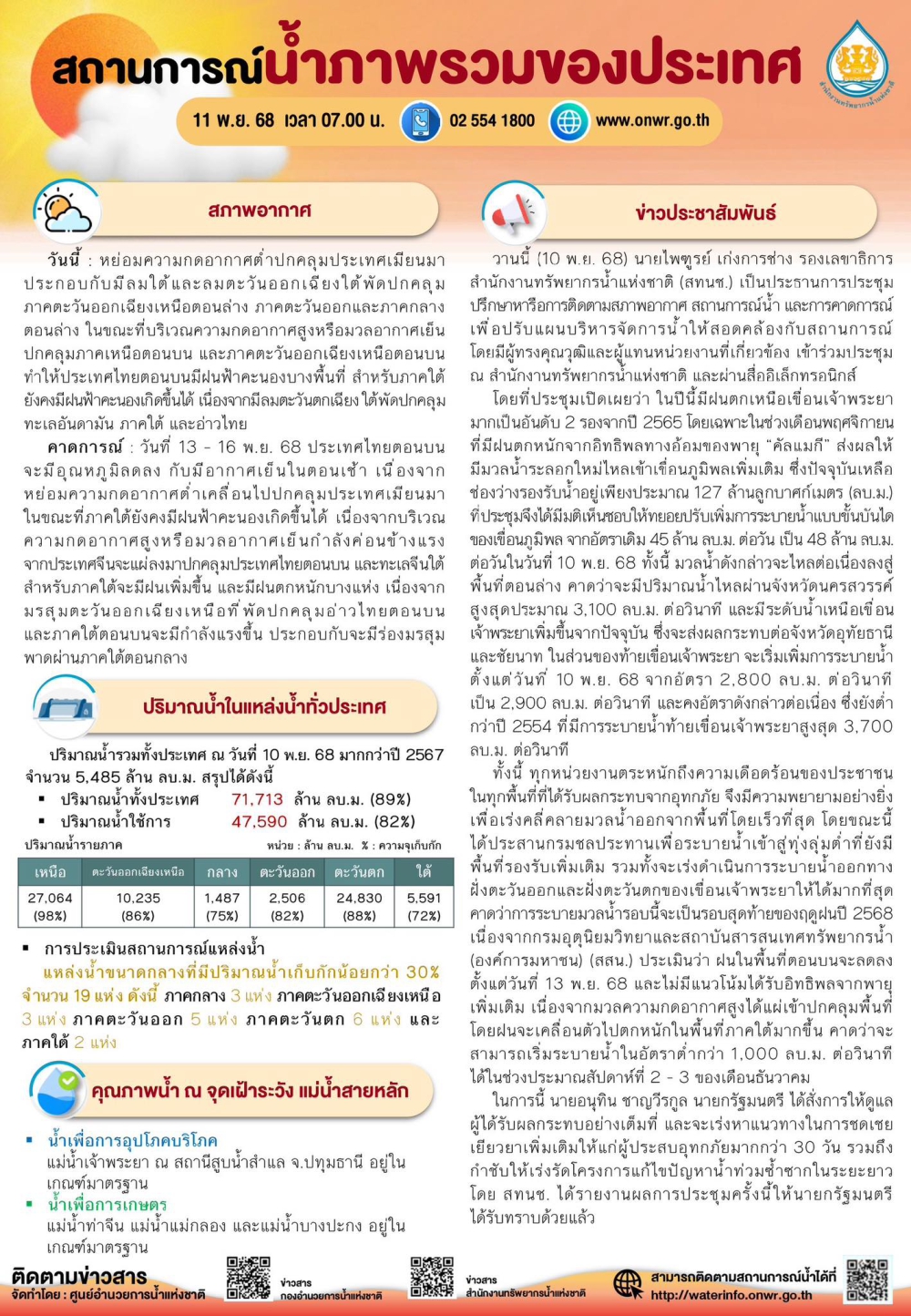 สถานการณ์น้ำภาพรวมของประเทศ