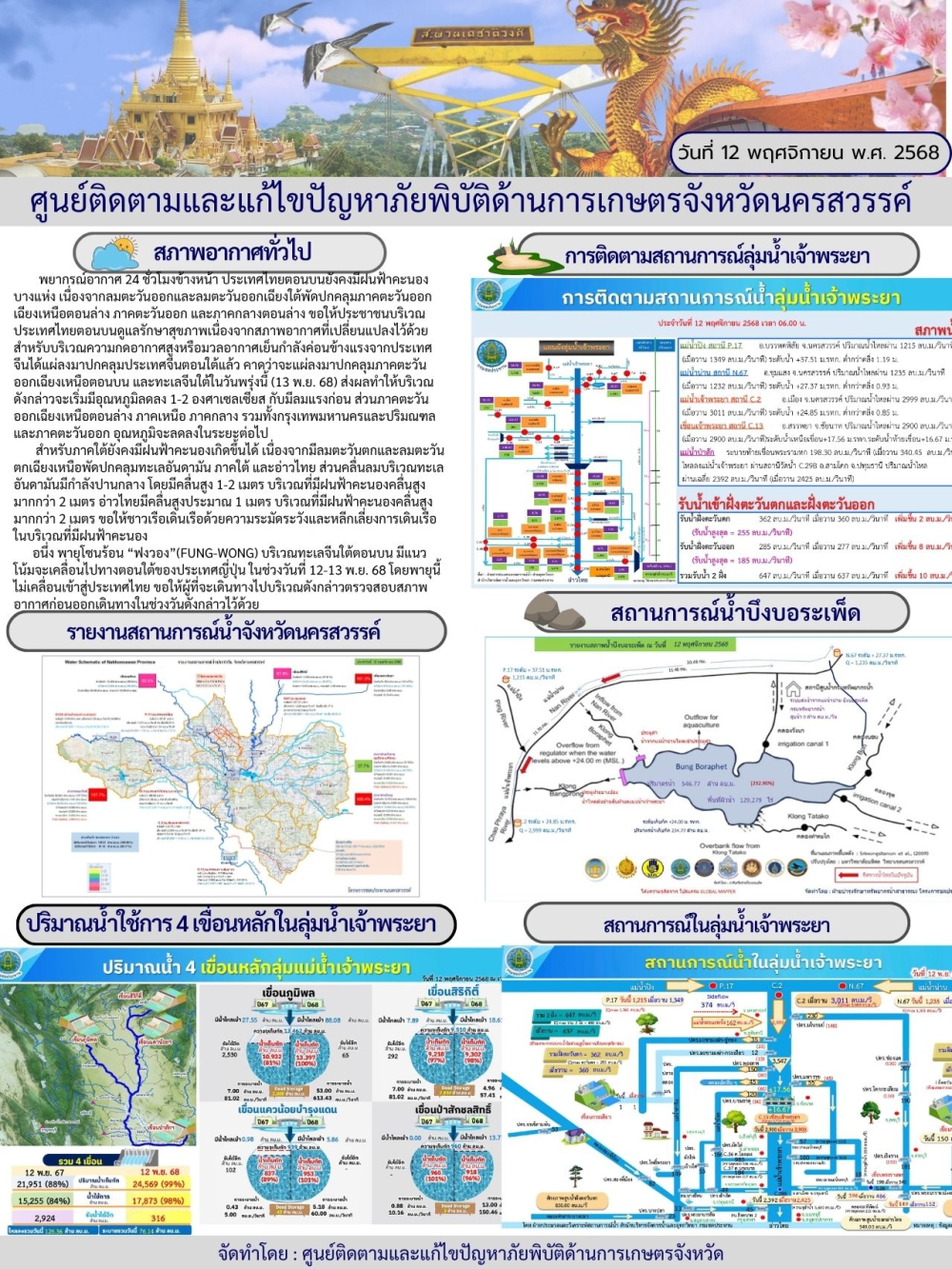 รายงานสถานการณ์น้ำ ประจำวันที่ 12 พฤศจิกายน 2568