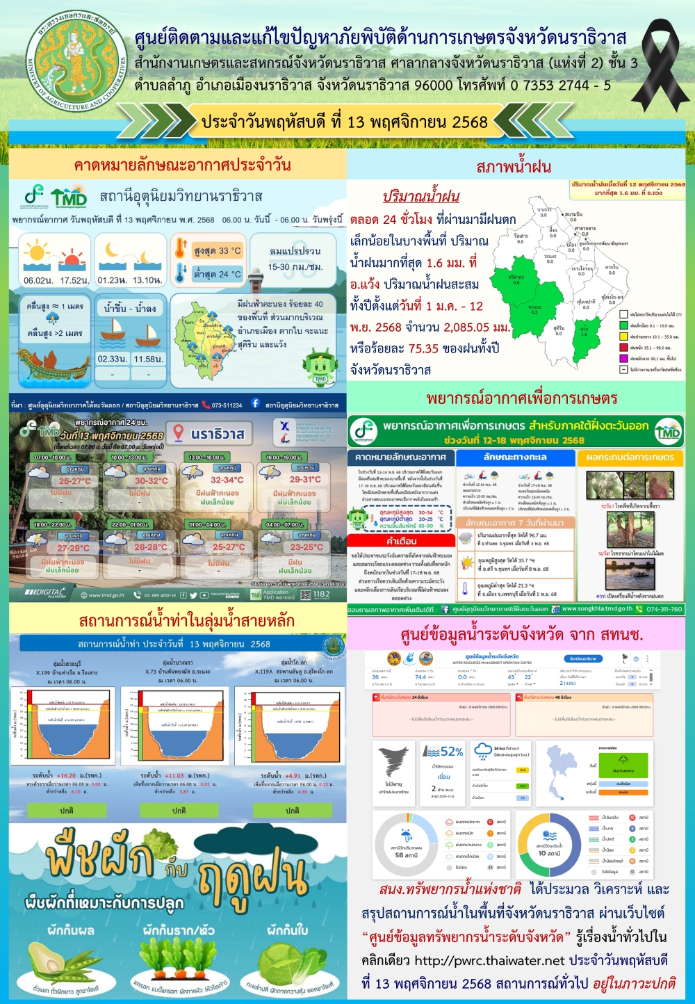 สถานการณ์เตือนภัยวันที่ 13 พฤศจิกายน 2568