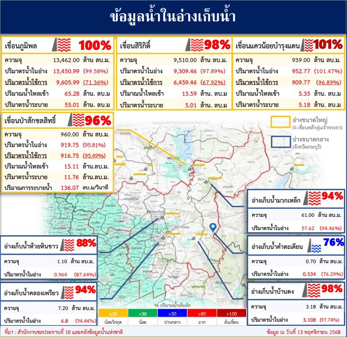 ข้อมูลน้ำในอ่างเก็บน้ำ ข้อมูล ณ วันที่ 13 พฤศจิกายน 2568