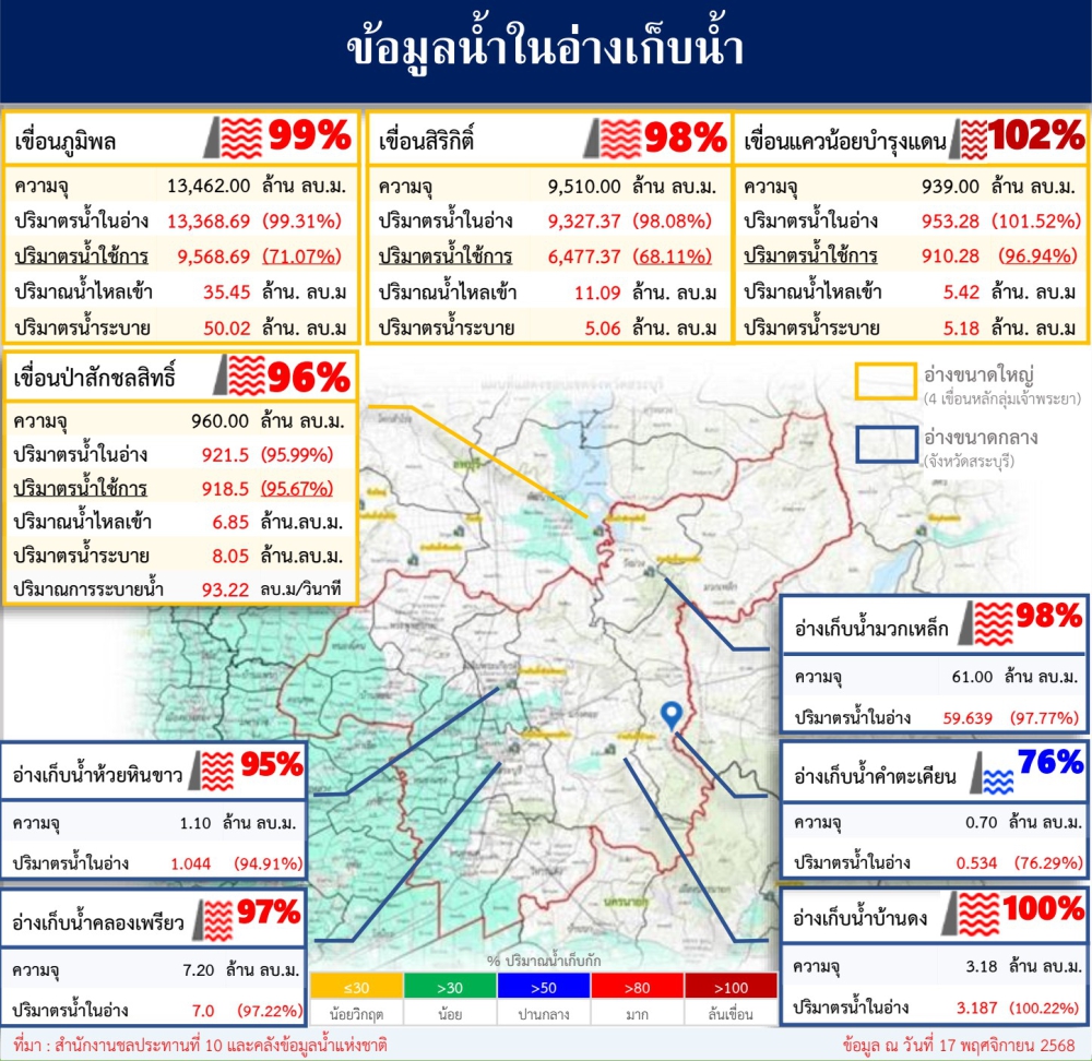 ข้อมูลน้ำในอ่างเก็บน้ำ ข้อมูล ณ วันที่ 17 พฤศจิกายน 2568