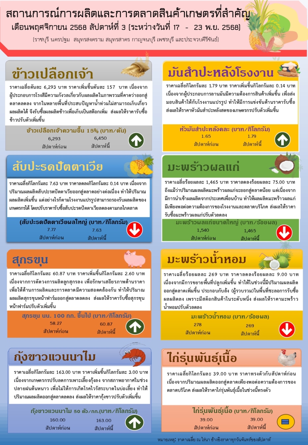 สัปดาฆืที่ 3 (17-23 พ.ย.68)