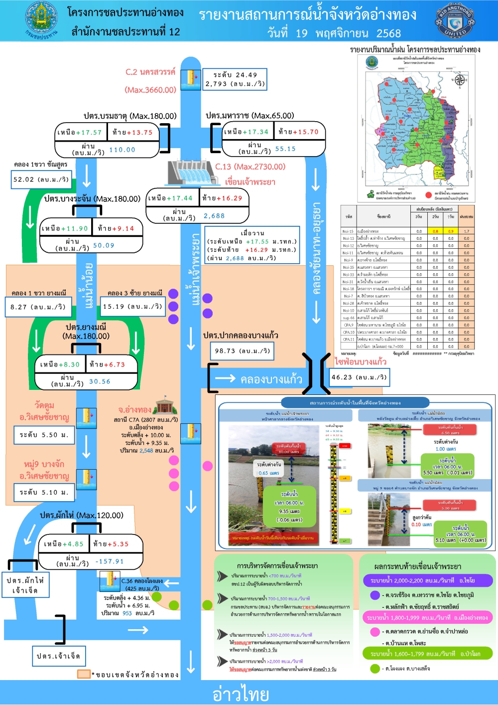 รายงานสถานการณ์สภาพน้ำของจังหวัดอ่างทอง