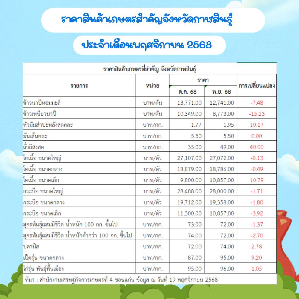 ราคาผลผลิตสินค้าเกษตรสำคัญจังหวัดกาฬสินธุ์
