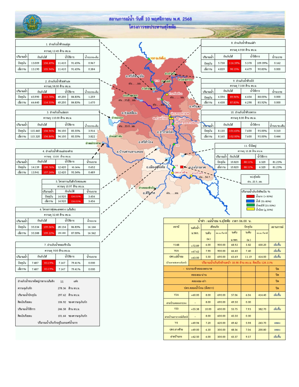 รายงานสถานการณ์น้ำประจำวันที่ 10 พฤศจิกายน 2568