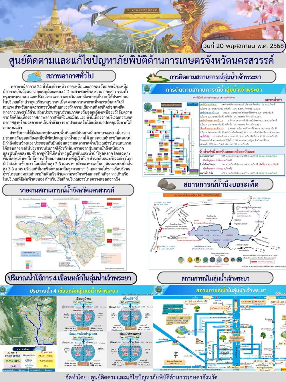 รายงานสถานการณ์น้ำ ประจำวันที่ 20 พฤศจิกายน 2568