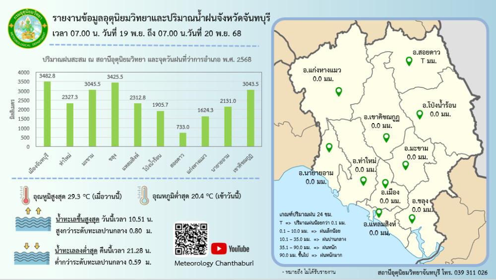 รายงานปริมาณน้ำฝนจังหวัดจันทบุรี/สถานการณ์น้ำ