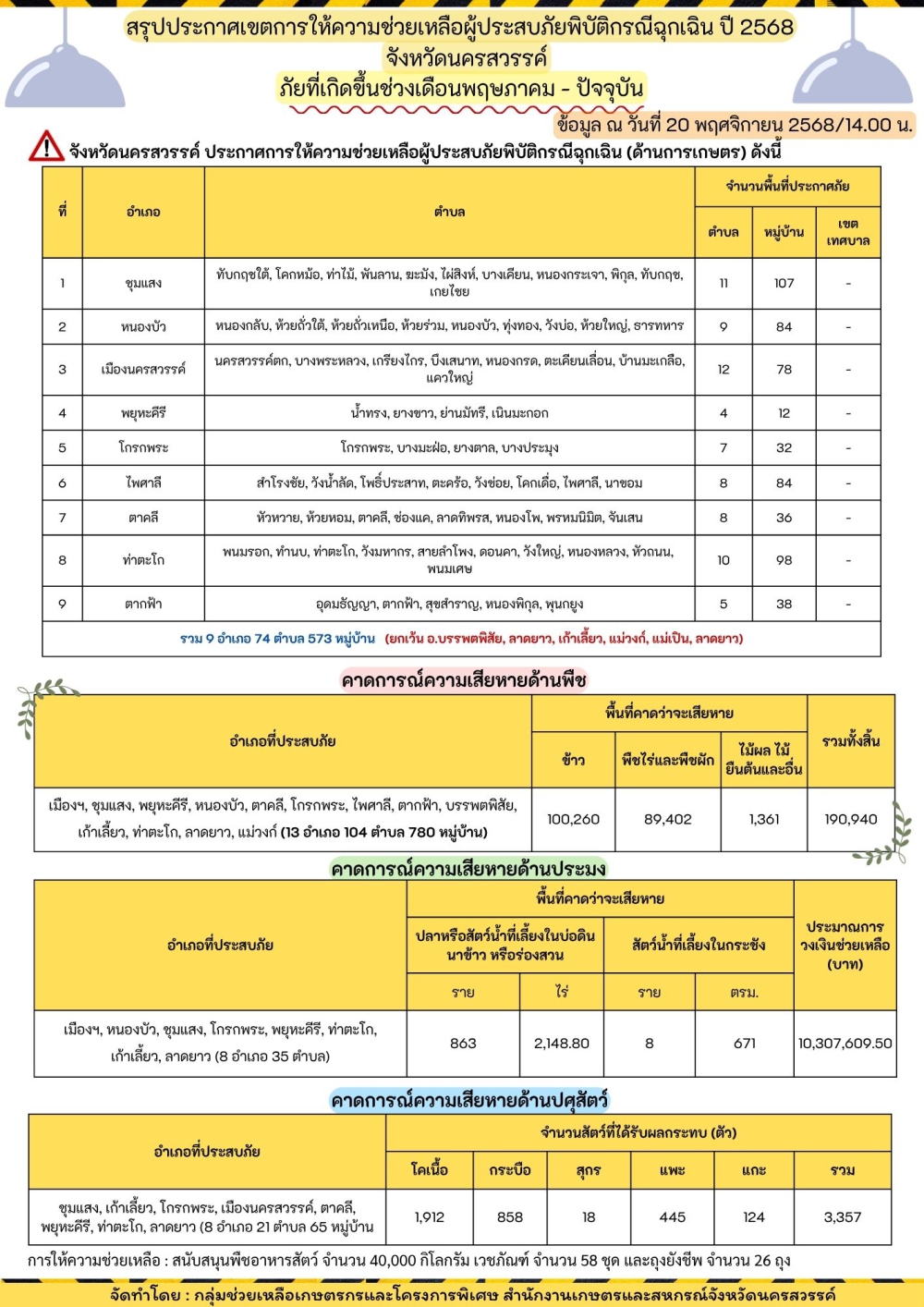 สรุปประกาศเขตการให้ความช่วยเหลือผู้ประสบภัยพิบัติกรณีฉุกเฉิน