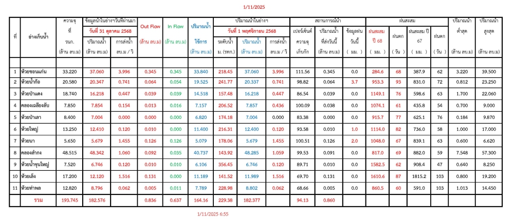 รายงานสถานการณ์น้ำประจำวันที่ 1 พฤศจิกายน 2568