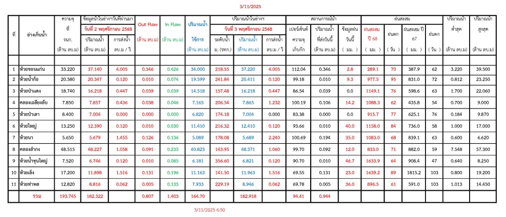 รายงานสถานการณ์น้ำประจำวันที่ 3 พฤศจิกายน 2568