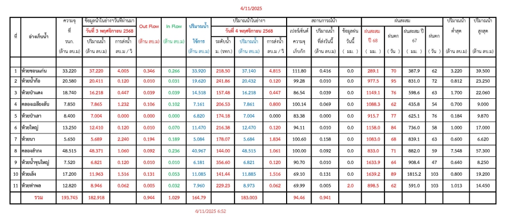 รายงานสถานการณ์น้ำประจำวันที่ 4 พฤศจิกายน 2568