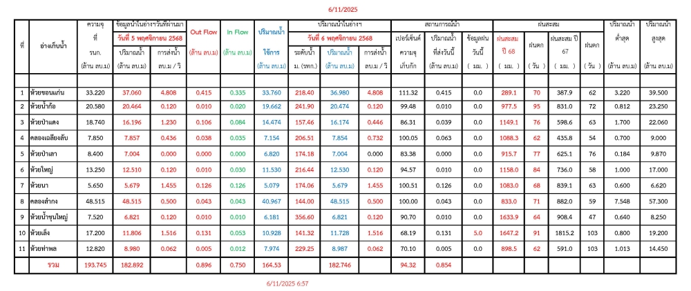 รายงานสถานการณ์น้ำประจำวันที่ 6 พฤศจิกายน 2568