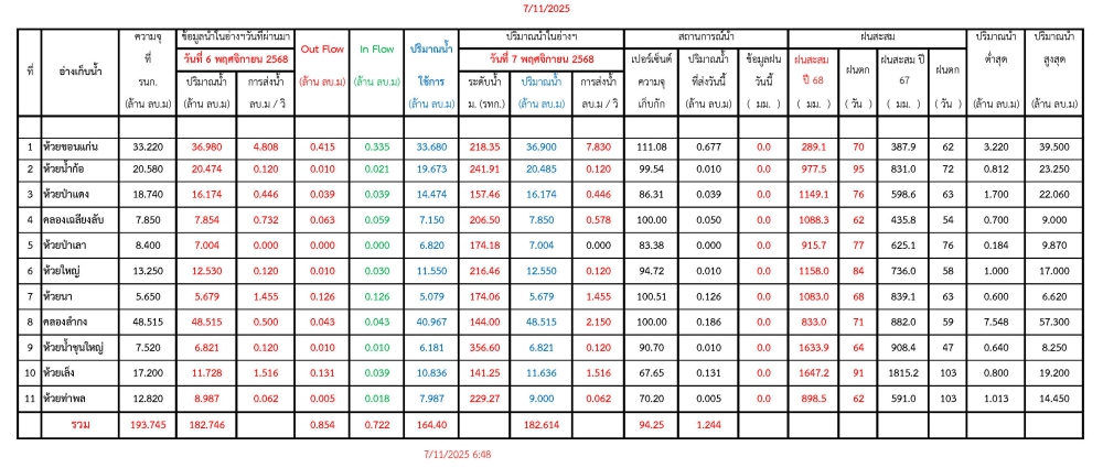 รายงานสถานการณ์น้ำประจำวันที่ 7 พฤศจิกายน 2568