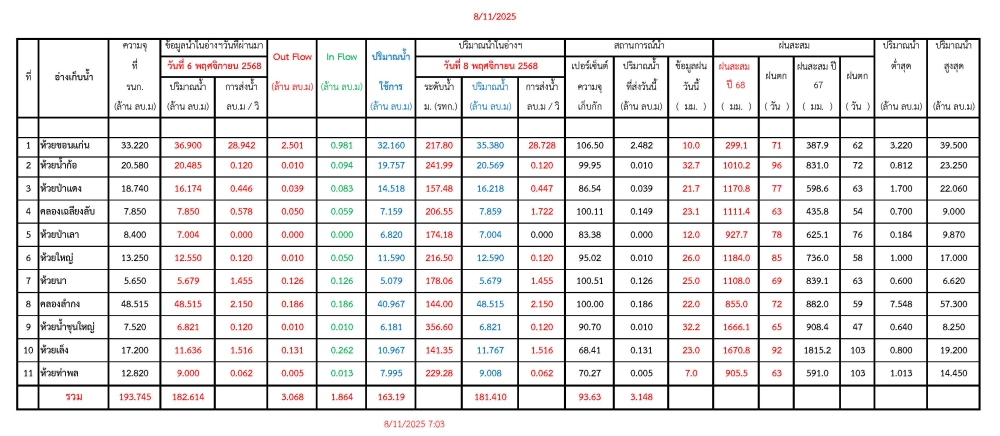 รายงานสถานการณ์น้ำประจำวันที่ 8 พฤศจิกายน 2568