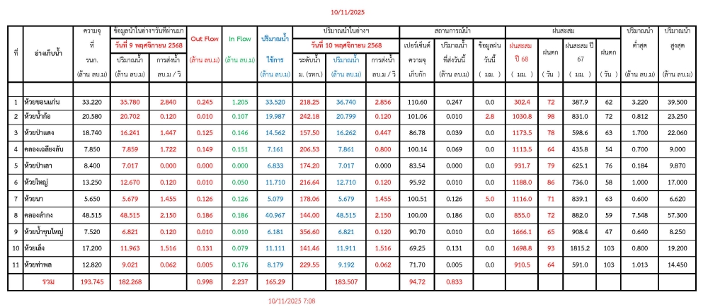 รายงานสถานการณ์น้ำประจำวันที่ 10 พฤศจิกายน 2568
