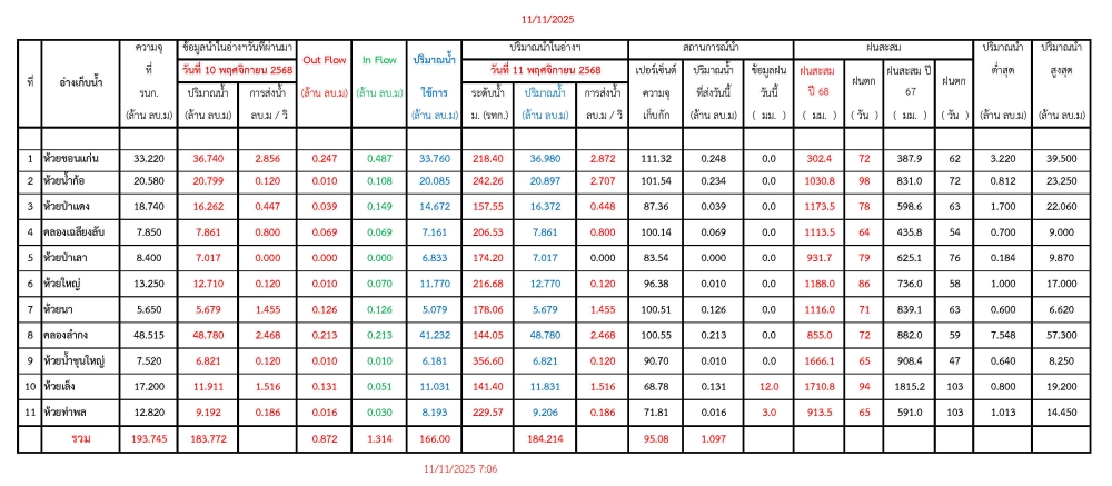 รายงานสถานการณ์น้ำประจำวันที่ 11 พฤศจิกายน 2568