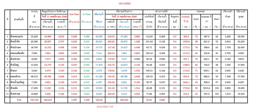 รายงานสถานการณ์น้ำประจำวันที่ 12 พฤศจิกายน 2568