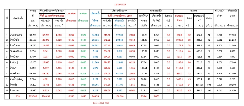 รายงานสถานการณ์น้ำประจำวันที่ 13 พฤศจิกายน 2568