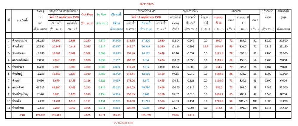 รายงานสถานการณ์น้ำประจำวันที่ 14 พฤศจิกายน 2568