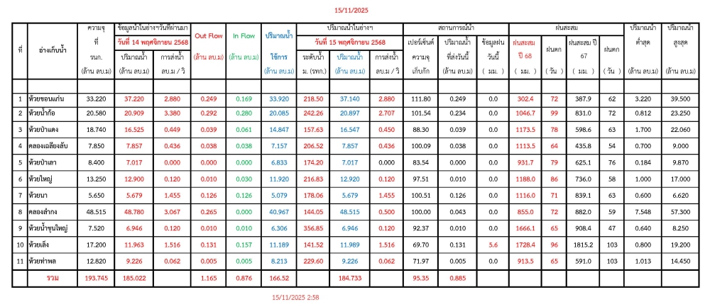 รายงานสถานการณ์น้ำประจำวันที่ 15 พฤศจิกายน 2568